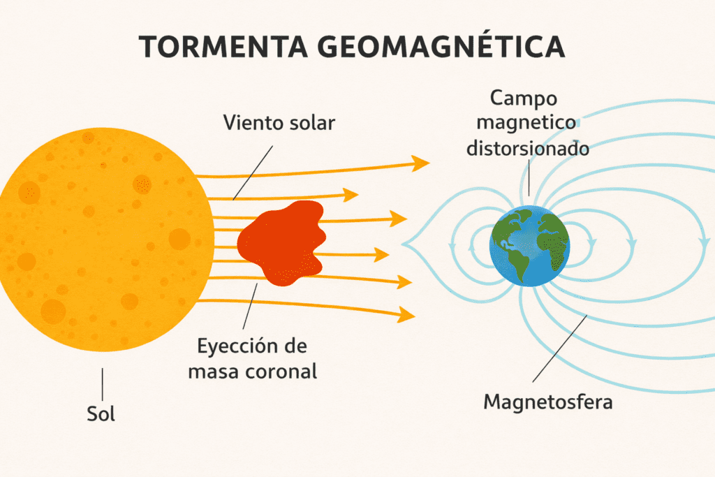 Esquema de una Tormenta geomagnética